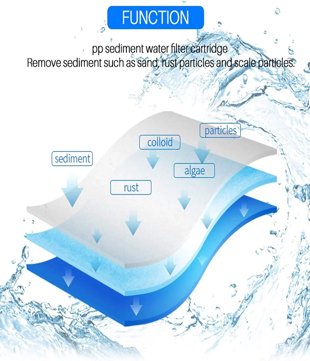 CFS Fitting with EQ-304-20 and EQ-PFC.35 Whole House Water Filters Pre Filters and Sub Micron Post Filters (8)