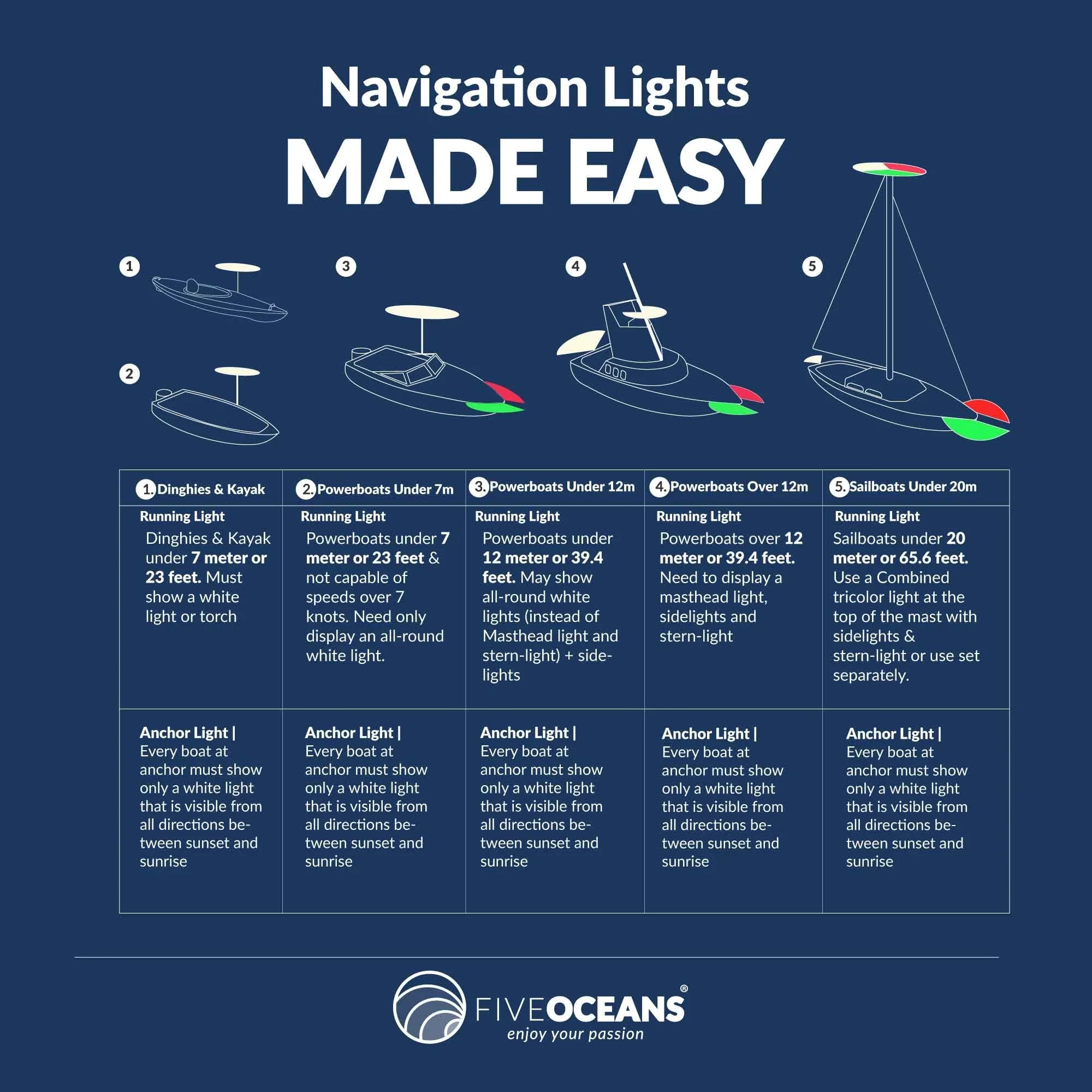 Five Oceans Combination Masthead and Deck Light, LED Masthead Deck Spreader Light, 12V, Vertical Mount for Vessel - FO3837