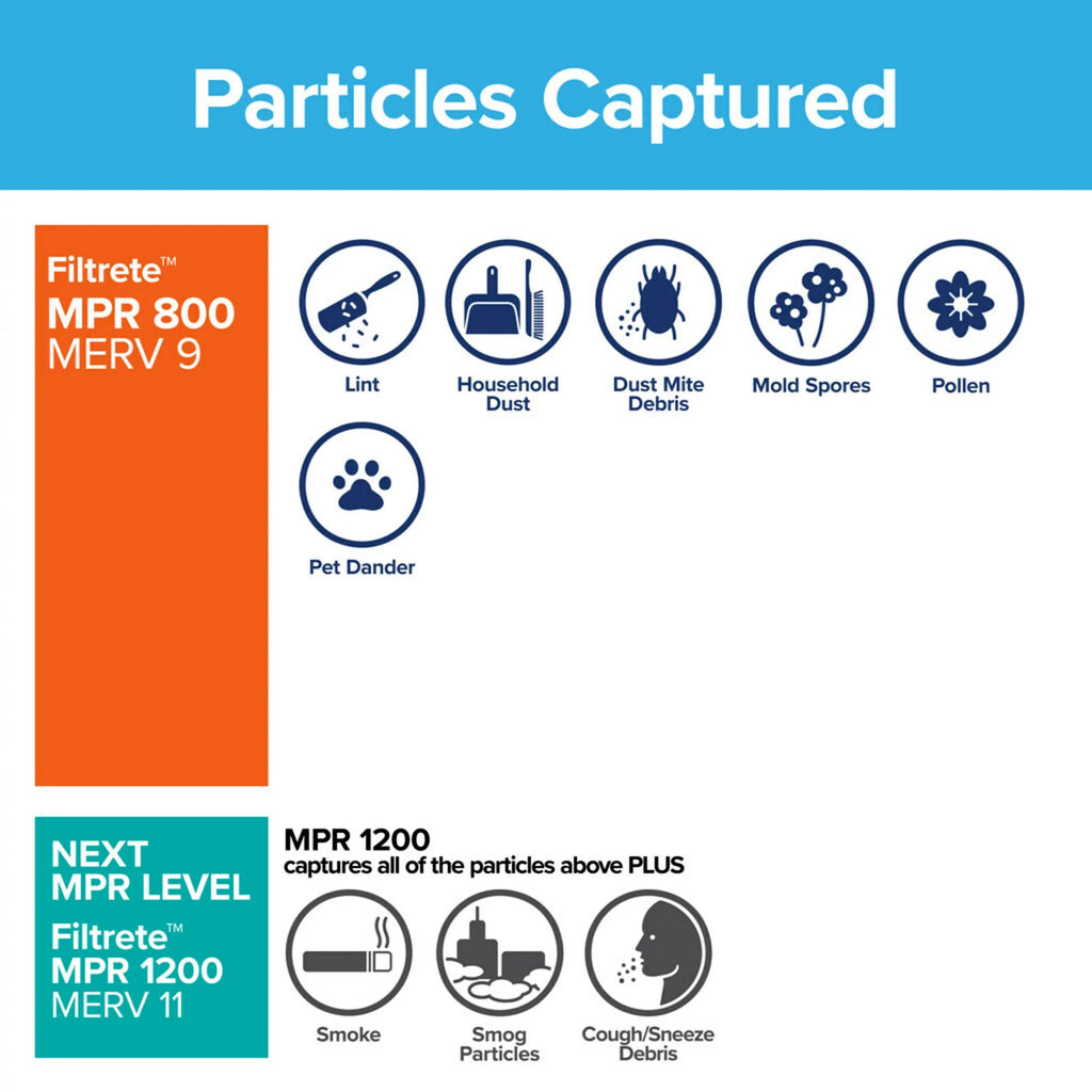 Filtrete 14x14x1 Air Filter, MPR 800 MERV 10, Micro Particle Reduction, 4 Filters