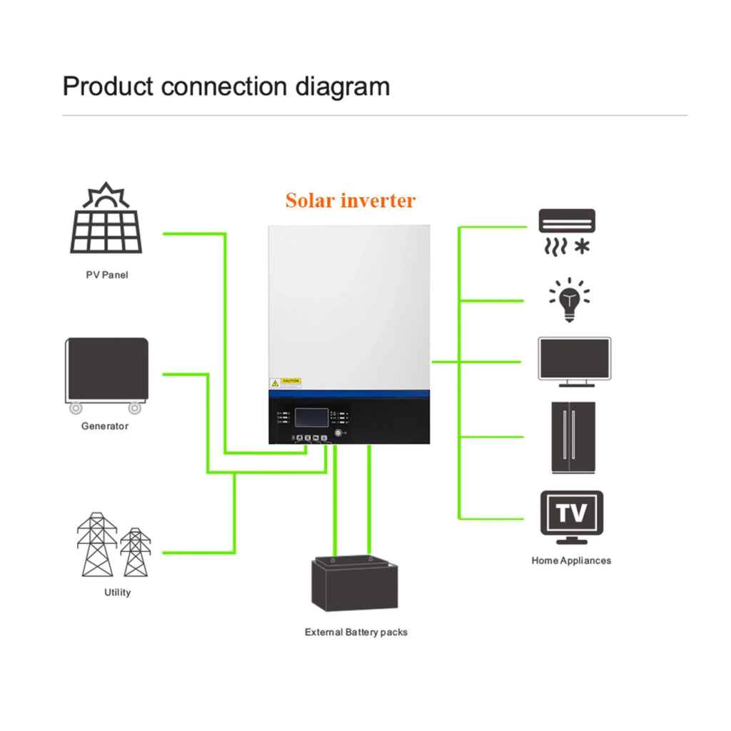 Power Your Off-Grid Adventures with our Efficient 3000W Pure Sine Wave Solar Inverter and MPPT Charge Controller