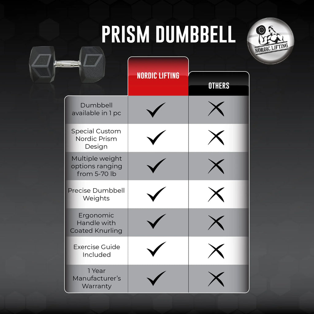Prism Dumbbell for Strength Training - 5 Lb to 70 Lb Rubber Encased Cast Iron for Gym and Home Workout by Nordic Lifting